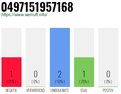 Rufnummer 0497151957168 Telefonnummer 0497151957168
