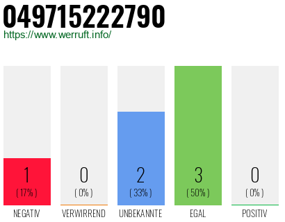 Rufnummer 049715222790 Telefonnummer 049715222790