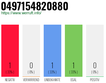 Rufnummer 0497154820880 Telefonnummer 0497154820880