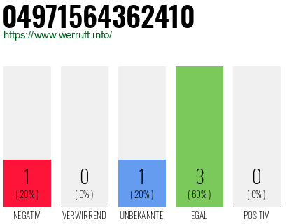 Rufnummer 04971564362410 Telefonnummer 04971564362410