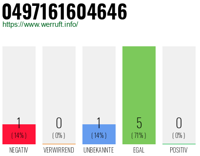 Rufnummer 0497161604646 Telefonnummer 0497161604646