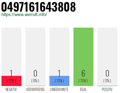 Rufnummer 0497161643808 Telefonnummer 0497161643808
