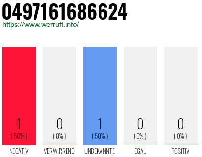Rufnummer 0497161686624 Telefonnummer 0497161686624