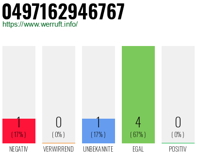 Rufnummer 0497162946767 Telefonnummer 0497162946767