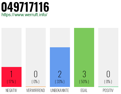 Rufnummer 049717116 Telefonnummer 049717116