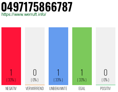 Rufnummer 0497175866787 Telefonnummer 0497175866787
