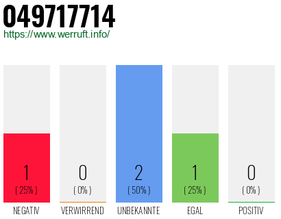 Rufnummer 049717714 Telefonnummer 049717714