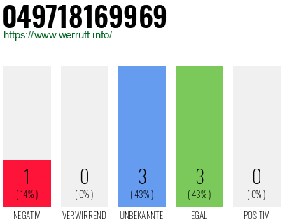 Rufnummer 049718169969 Telefonnummer 049718169969