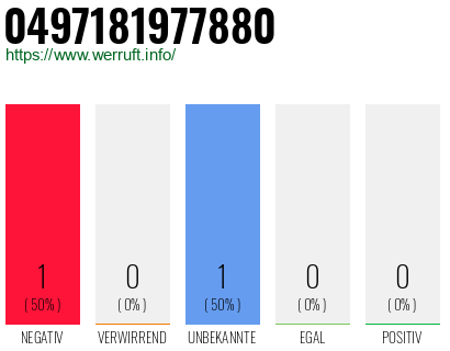 Rufnummer 0497181977880 Telefonnummer 0497181977880