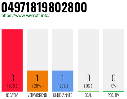 Rufnummer 04971819802800 Telefonnummer 04971819802800