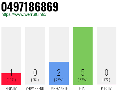 Rufnummer 0497186869 Telefonnummer 0497186869