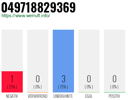 Rufnummer 049718829369 Telefonnummer 049718829369