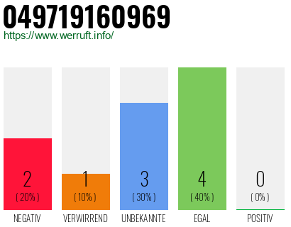 Rufnummer 049719160969 Telefonnummer 049719160969