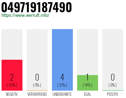 Rufnummer 049719187490 Telefonnummer 049719187490