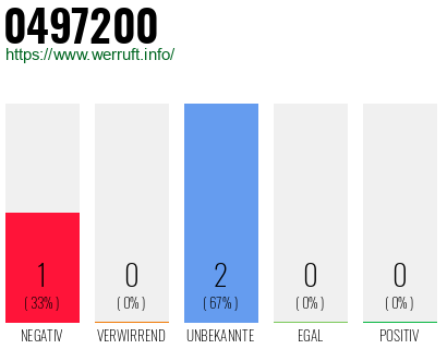 Rufnummer 0497200 Telefonnummer 0497200