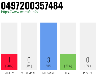 Rufnummer 0497200357484 Telefonnummer 0497200357484