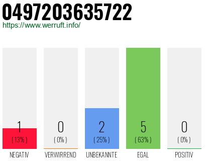 Rufnummer 0497203635722 Telefonnummer 0497203635722