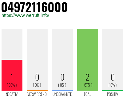 Rufnummer 04972116000 Telefonnummer 04972116000