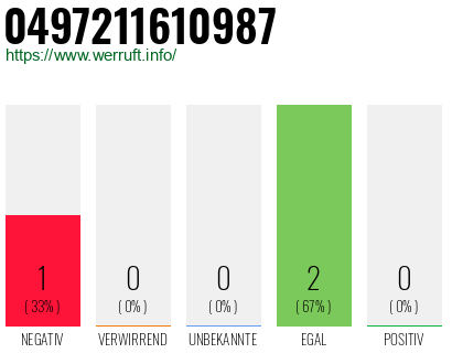 Rufnummer 0497211610987 Telefonnummer 0497211610987