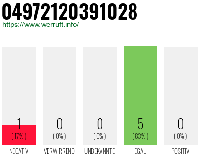 Rufnummer 04972120391028 Telefonnummer 04972120391028