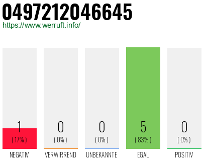 Rufnummer 0497212046645 Telefonnummer 0497212046645