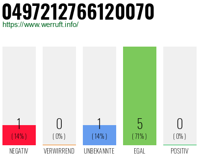 Rufnummer 0497212766120070 Telefonnummer 0497212766120070