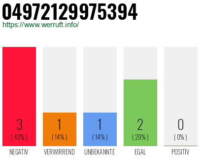 Rufnummer 04972129975394 Telefonnummer 04972129975394