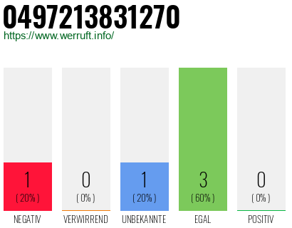 Rufnummer 0497213831270 Telefonnummer 0497213831270