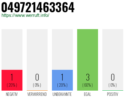 Rufnummer 049721463364 Telefonnummer 049721463364