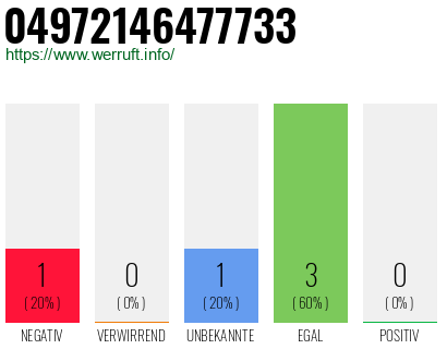 Rufnummer 04972146477733 Telefonnummer 04972146477733