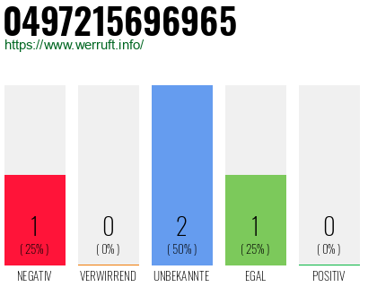 Rufnummer 0497215696965 Telefonnummer 0497215696965