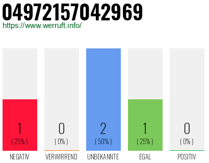 Rufnummer 04972157042969 Telefonnummer 04972157042969