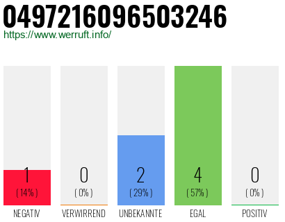 Rufnummer 0497216096503246 Telefonnummer 0497216096503246