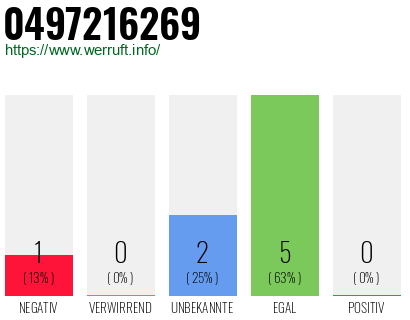 Rufnummer 0497216269 Telefonnummer 0497216269