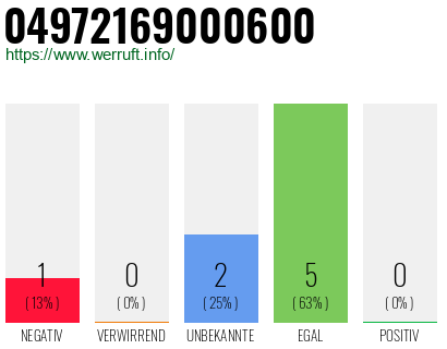 Rufnummer 04972169000600 Telefonnummer 04972169000600