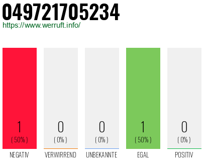 Rufnummer 049721705234 Telefonnummer 049721705234