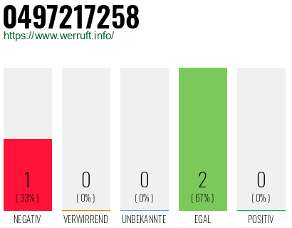 Rufnummer 0497217258 Telefonnummer 0497217258