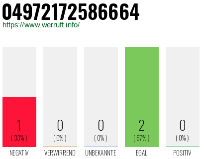 Rufnummer 04972172586664 Telefonnummer 04972172586664