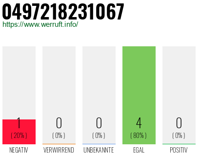 Rufnummer 0497218231067 Telefonnummer 0497218231067