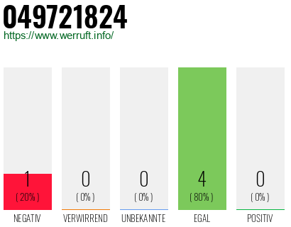 Rufnummer 049721824 Telefonnummer 049721824
