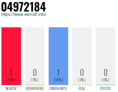 Rufnummer 04972184 Telefonnummer 04972184