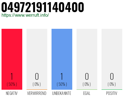 Rufnummer 04972191140400 Telefonnummer 04972191140400