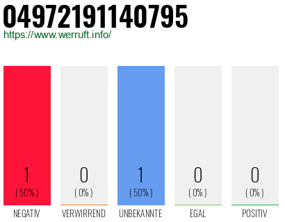 Rufnummer 04972191140795 Telefonnummer 04972191140795