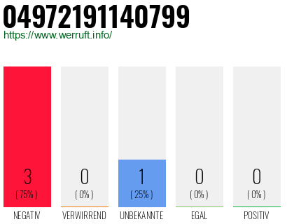 Rufnummer 04972191140799 Telefonnummer 04972191140799