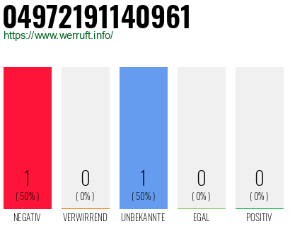 Rufnummer 04972191140961 Telefonnummer 04972191140961