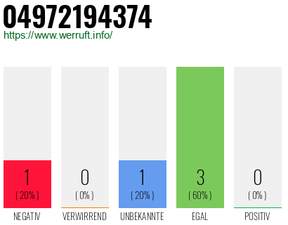 Rufnummer 04972194374 Telefonnummer 04972194374