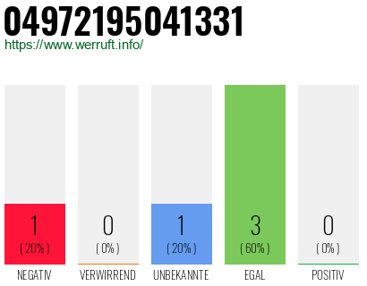 Rufnummer 04972195041331 Telefonnummer 04972195041331