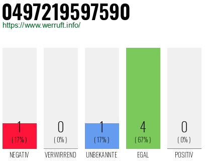 Rufnummer 0497219597590 Telefonnummer 0497219597590