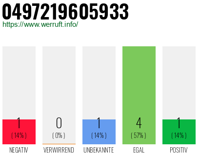 Rufnummer 0497219605933 Telefonnummer 0497219605933