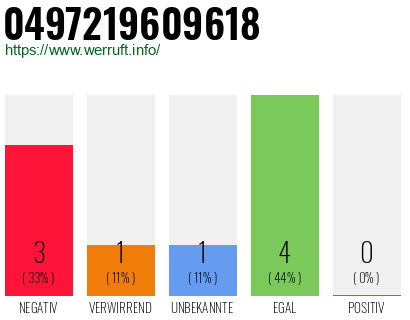 Rufnummer 0497219609618 Telefonnummer 0497219609618